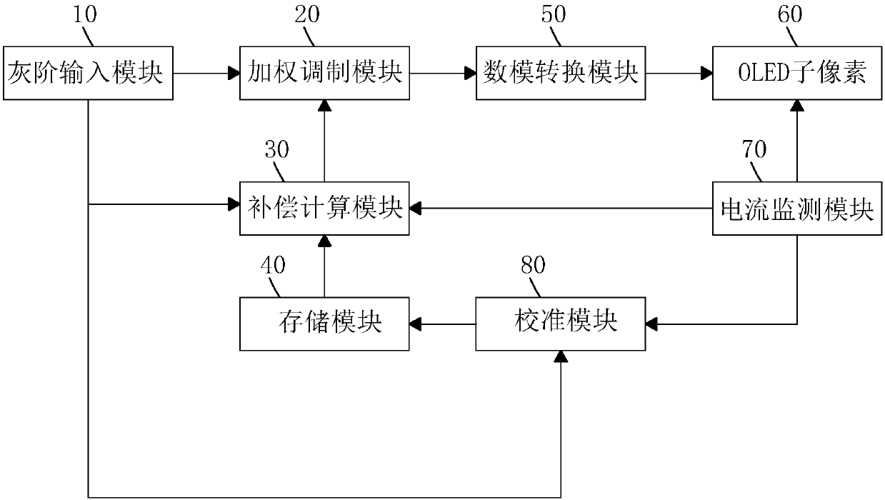 Compensation system and method of OLED display panel