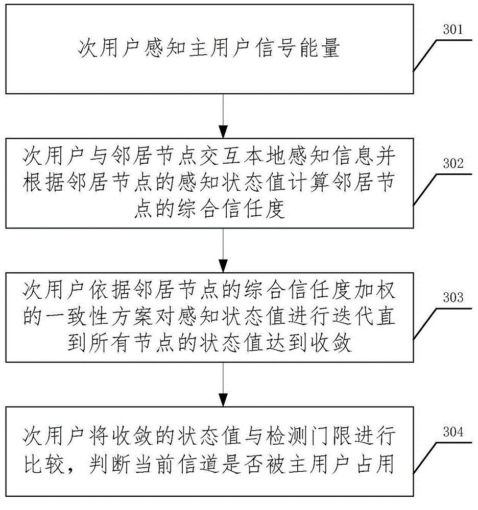 Method and device for resisting spectrum sensing data falsification through distributed cognitive radio network