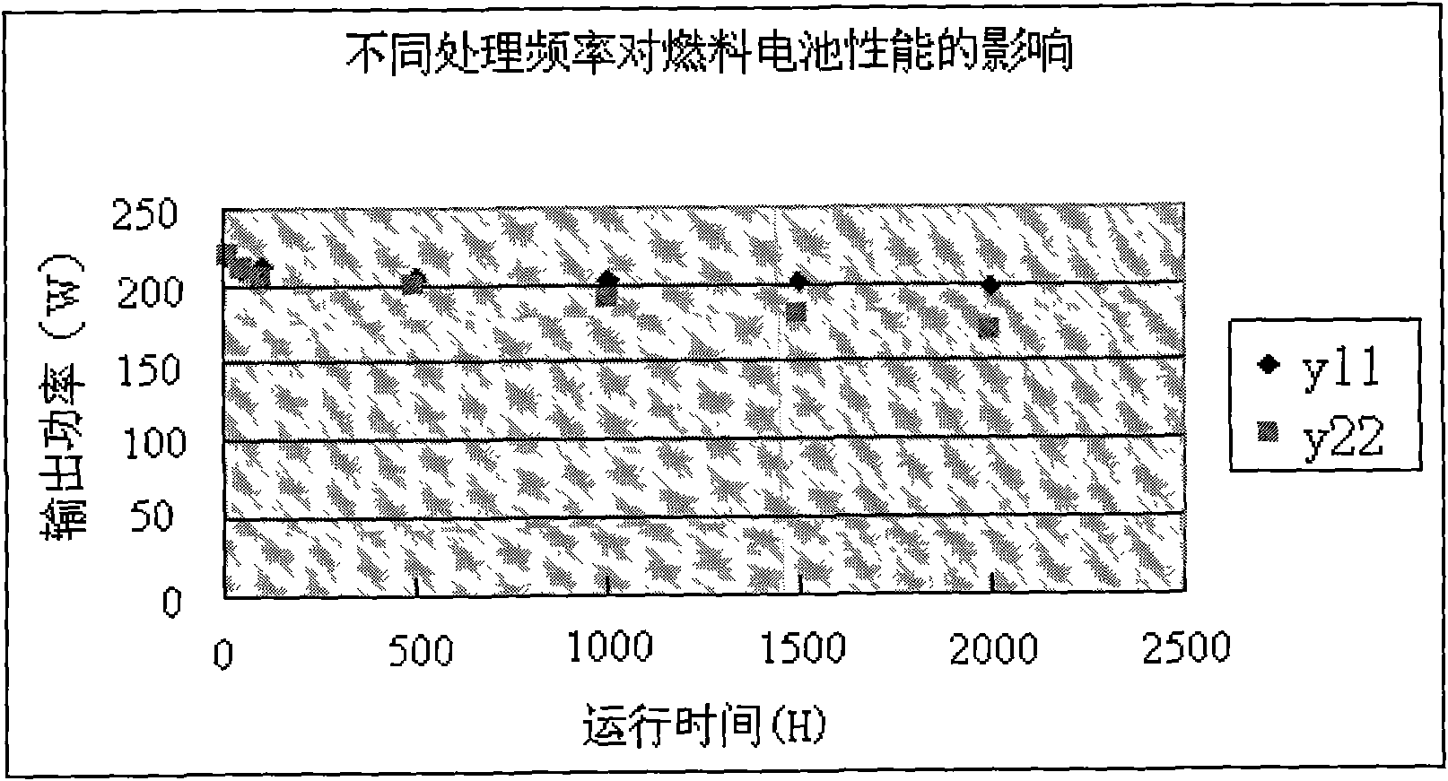 Method for enhancing running durability of fuel cell