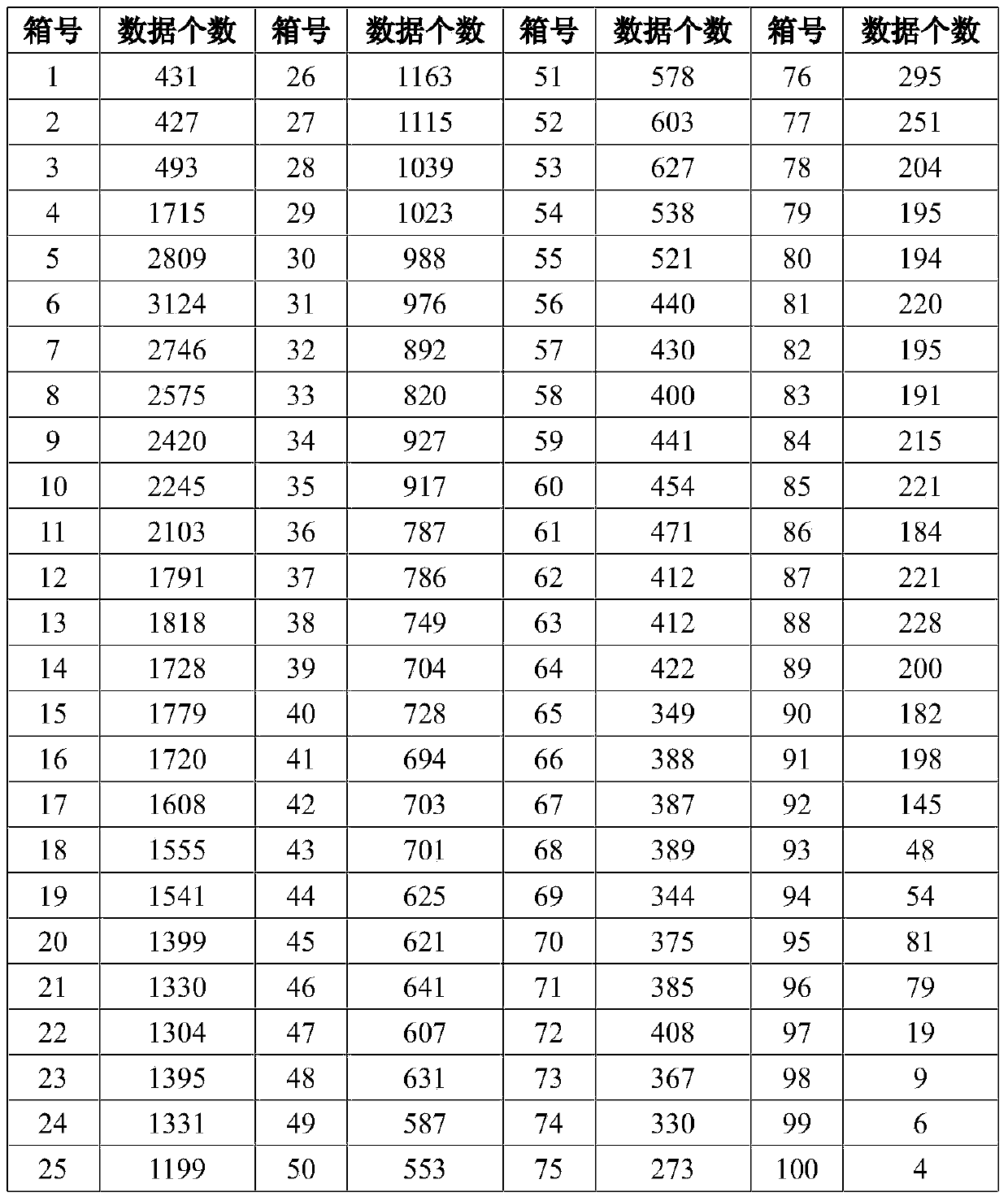 Improved Distribution Methods for General Distribution and General Mixed Distribution Models