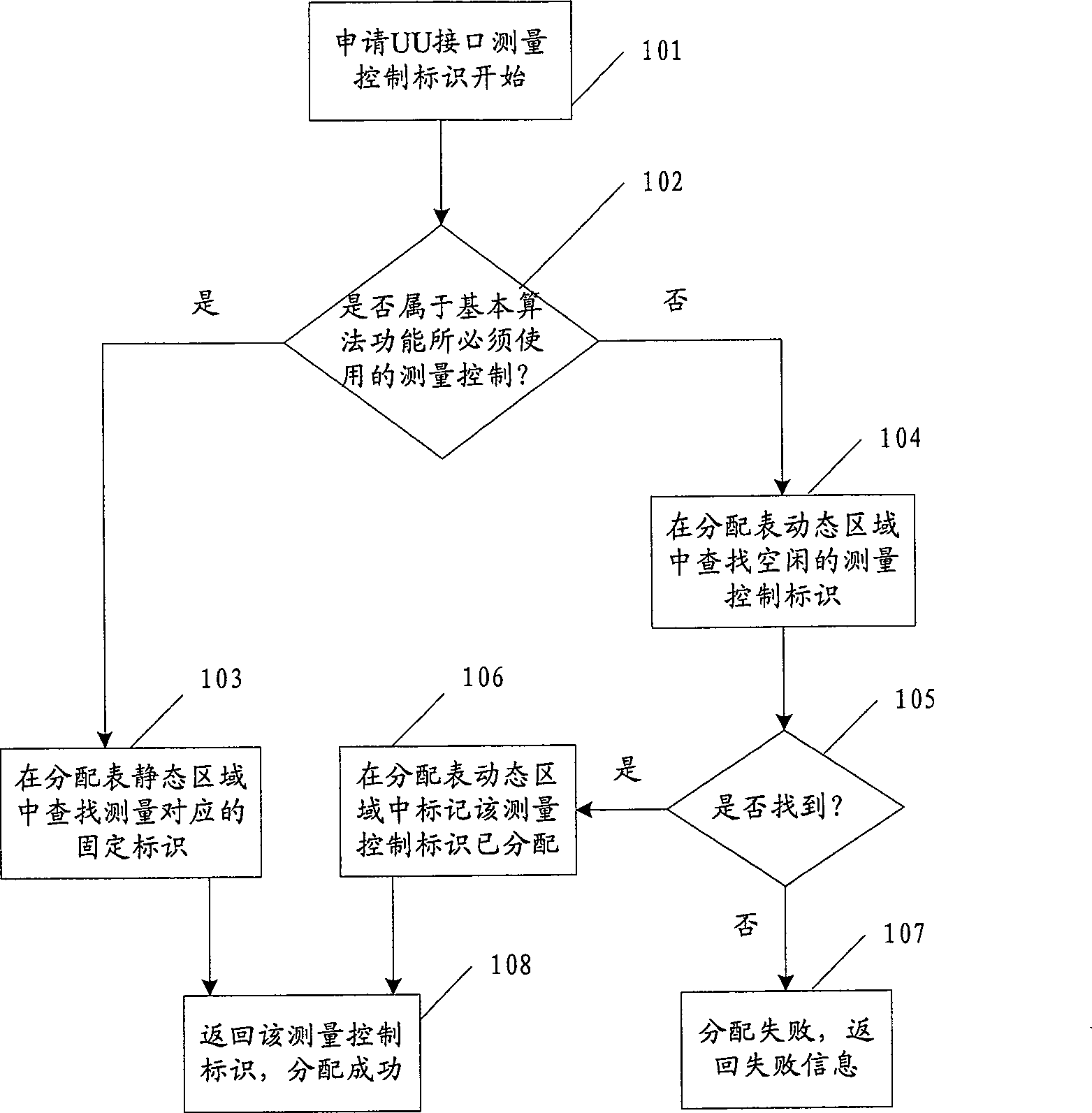 A method for assigning wireless interface measurement control identifier