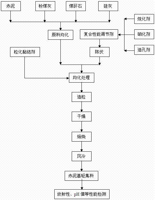 A kind of red mud-based sintered lightweight aggregate and preparation method thereof