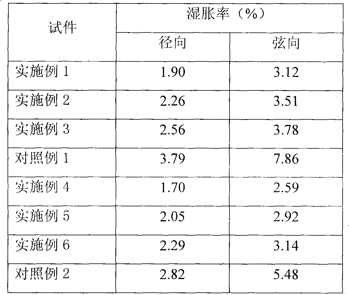 Method for processing wood and wood manufactured by same