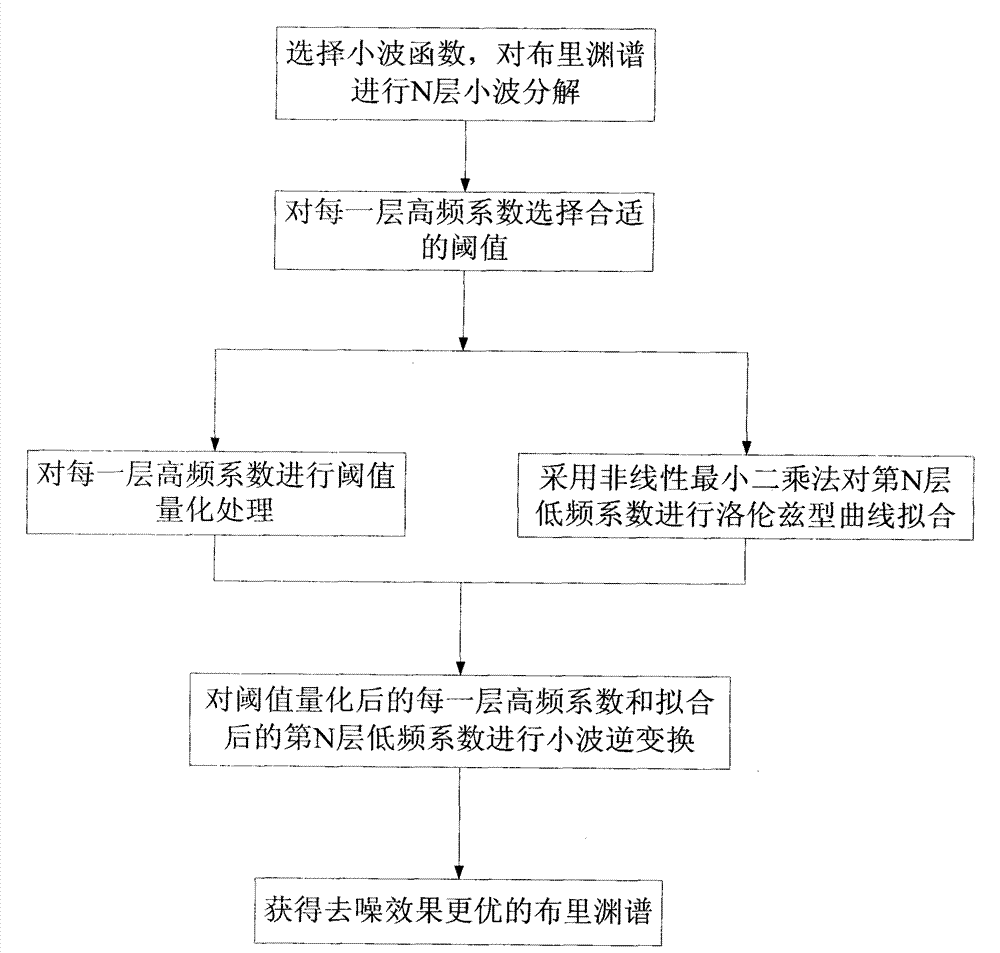 Brillouin spectrum denoising method based on wavelet transform