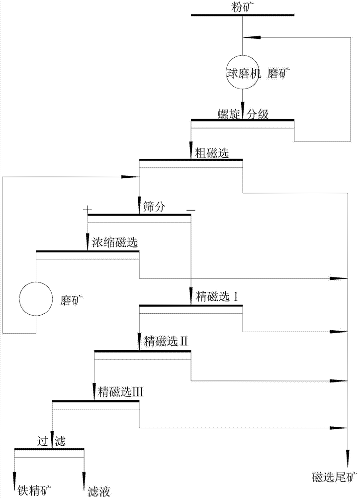 Combined beneficiation method and combined beneficiation system for comprehensive recovery of associated iron-phosphate minerals