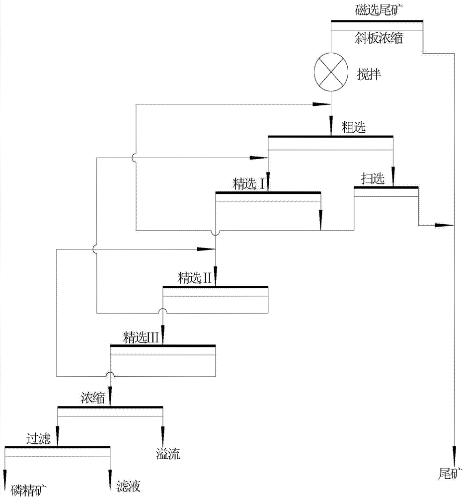 Combined beneficiation method and combined beneficiation system for comprehensive recovery of associated iron-phosphate minerals