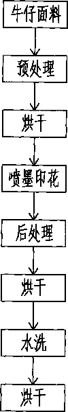 Reactive ink for printing and dyeing and method for carrying out jet printing on denim fabric by adopting same