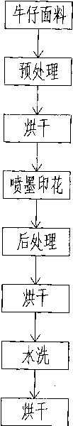 Reactive ink for printing and dyeing and method for carrying out jet printing on denim fabric by adopting same