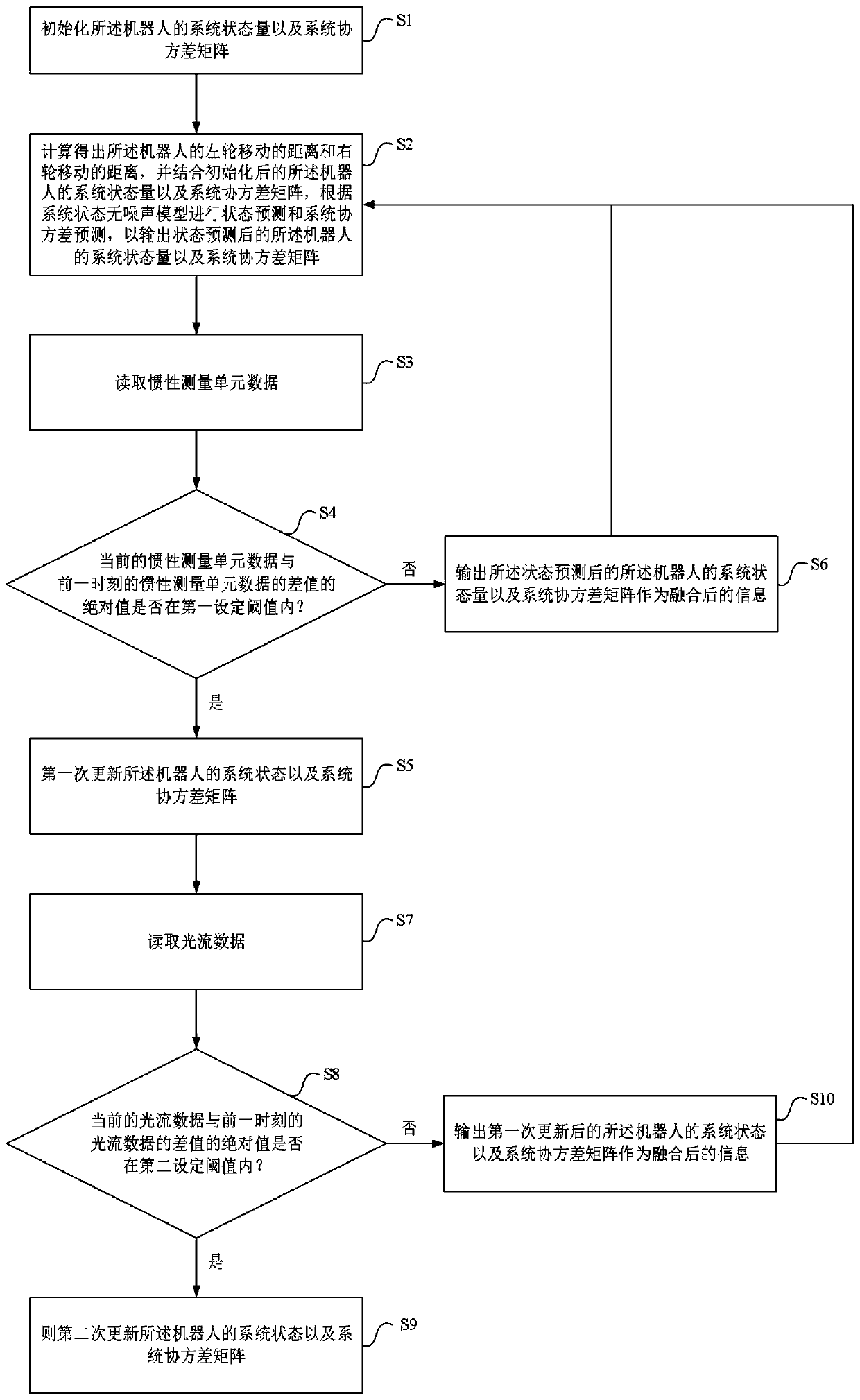 Mileage counting data correction method for robot and robot