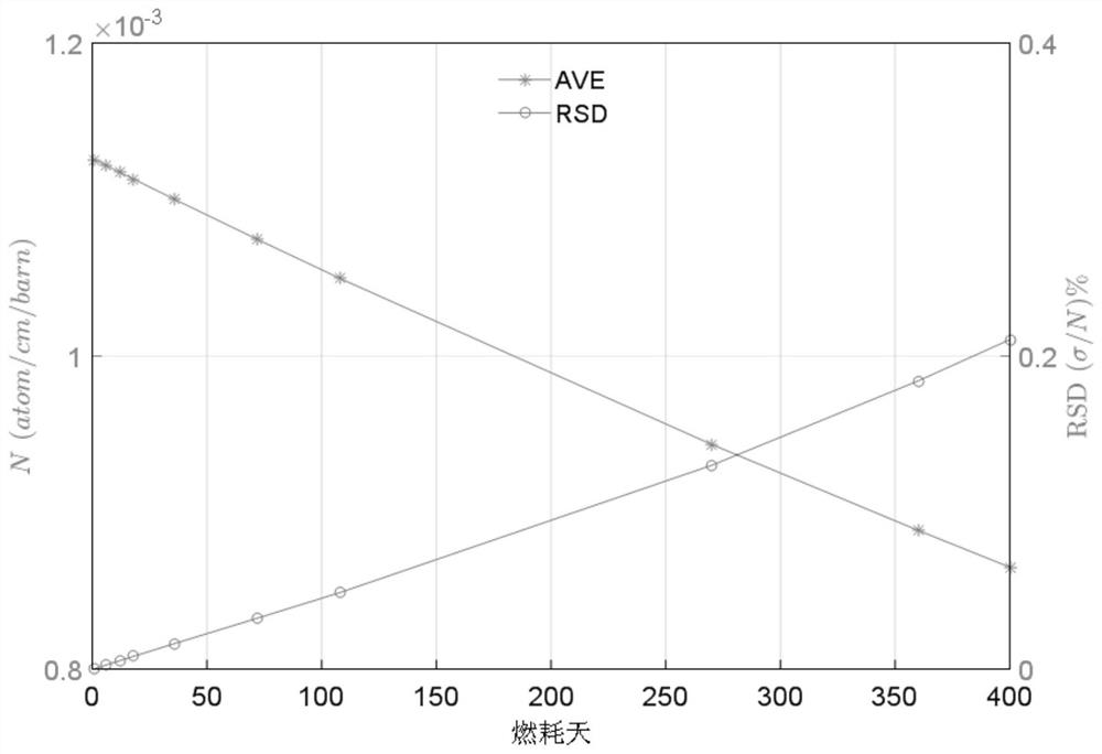 Method and equipment for solving burn-up calculation response sensitivity