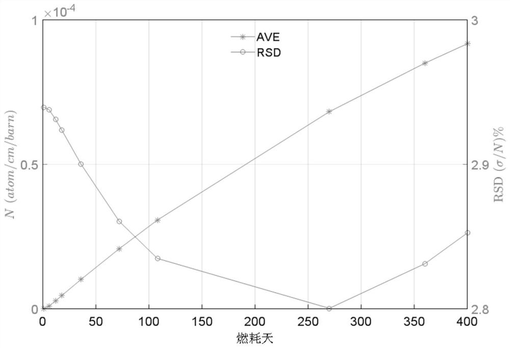 Method and equipment for solving burn-up calculation response sensitivity