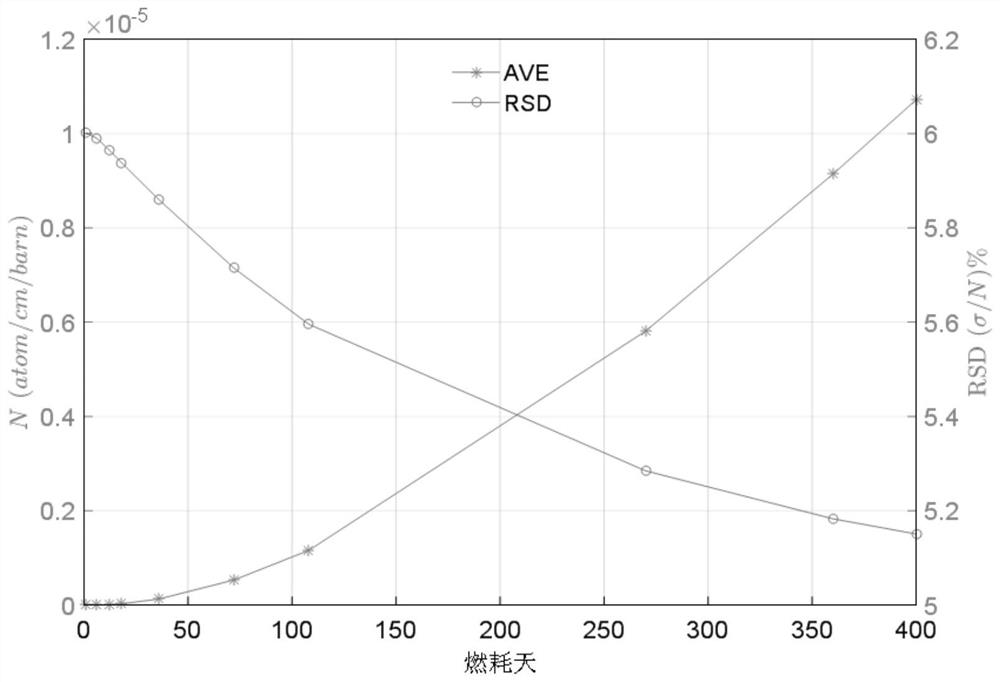 Method and equipment for solving burn-up calculation response sensitivity