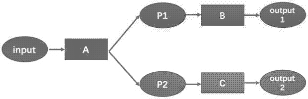 Parallel split workflow mode based on coloring pulse nerve membrane system