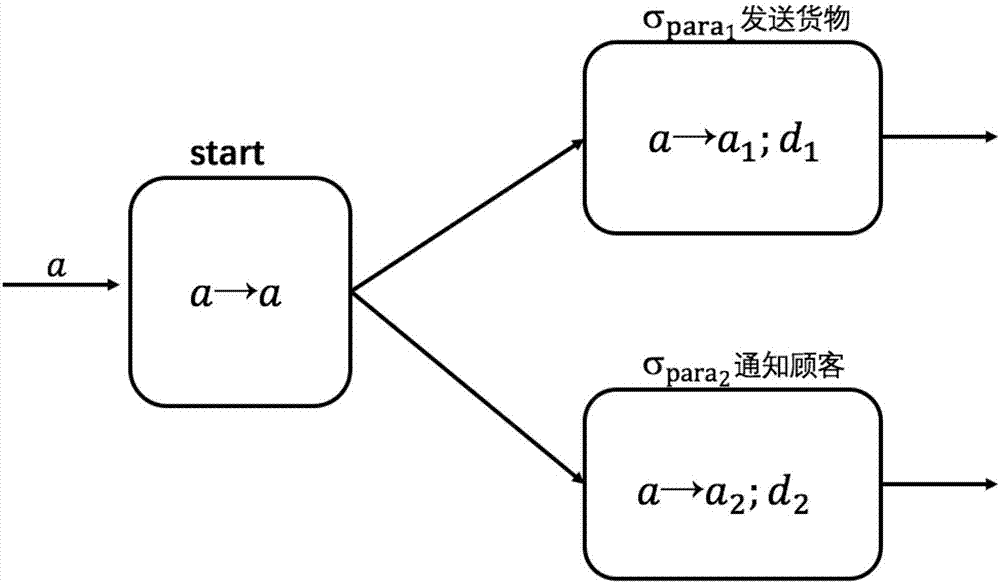 Parallel split workflow mode based on coloring pulse nerve membrane system