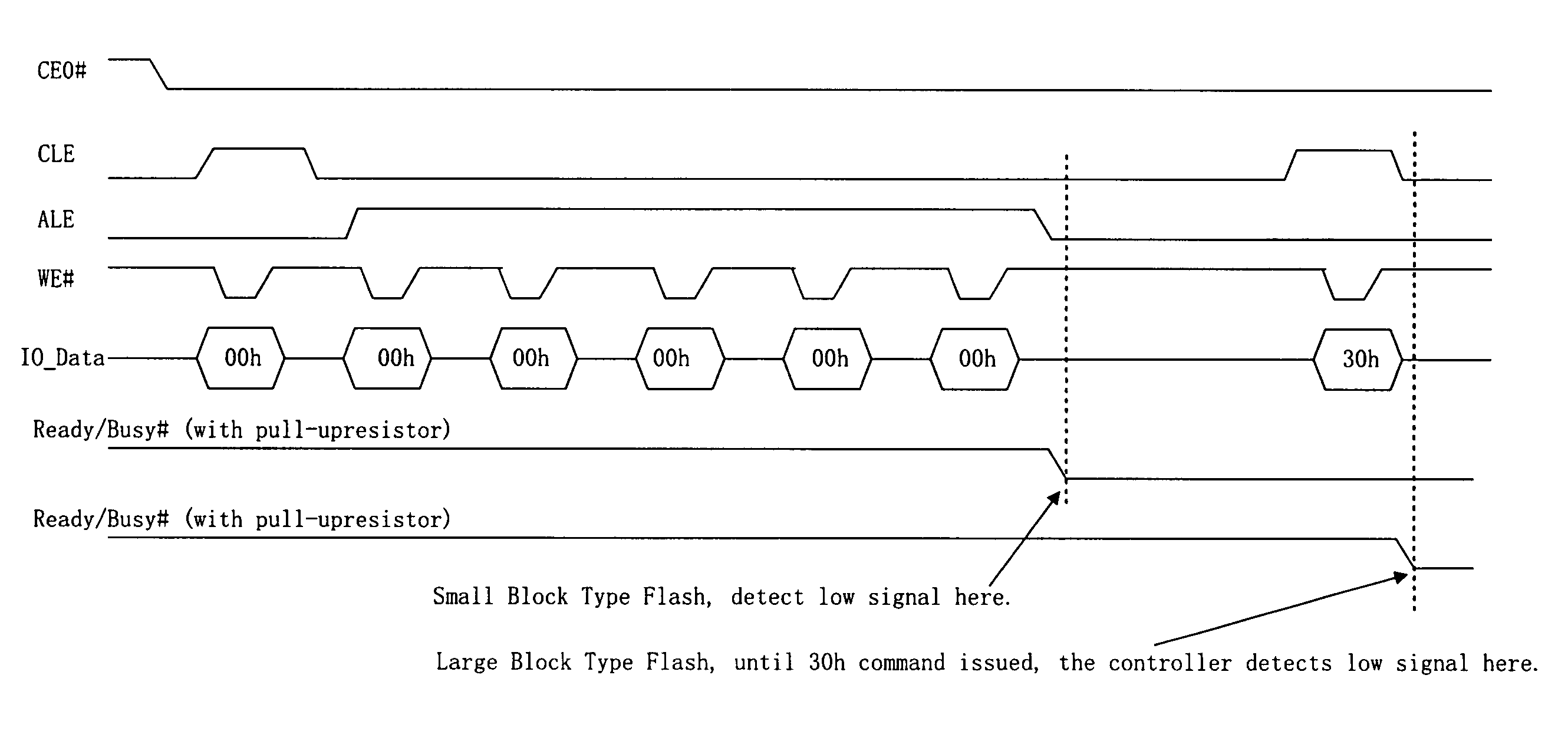 Flash memory controller controlling various flash memory cells