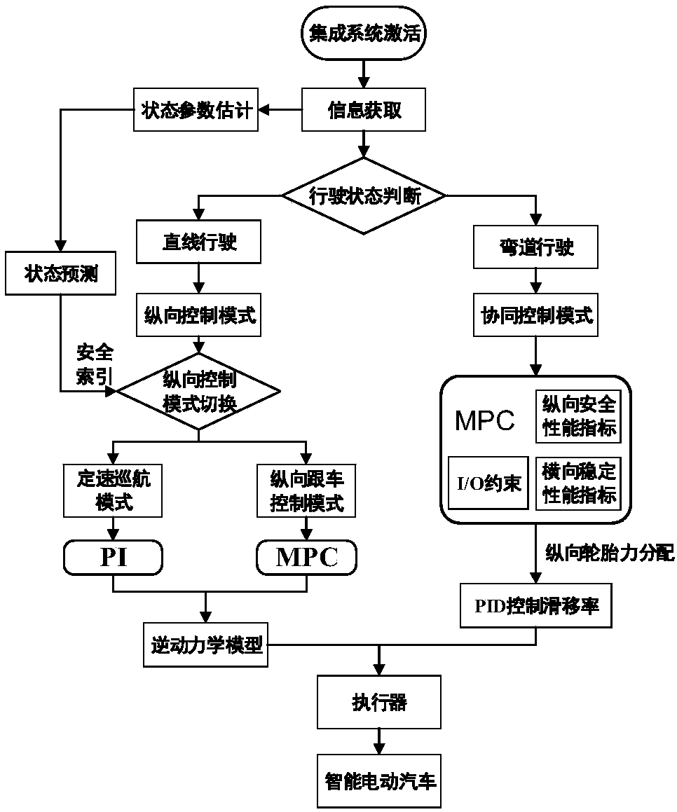 An intelligent electric vehicle ACC/ESC integrated control system and method thereof