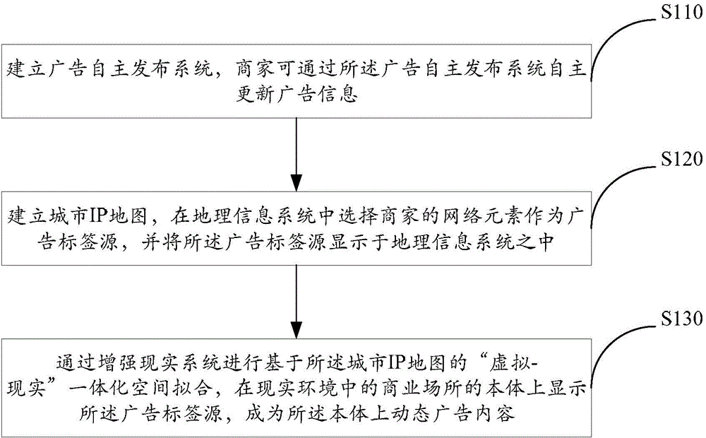 Internet autonomous advertising method based on augmented reality IP map