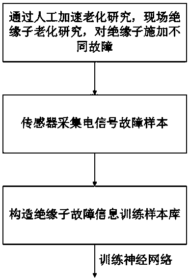 Insulator fault diagnosis apparatus and method based on fuzzy cerebellar model neural network