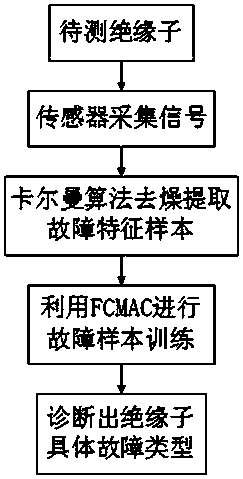 Insulator fault diagnosis apparatus and method based on fuzzy cerebellar model neural network