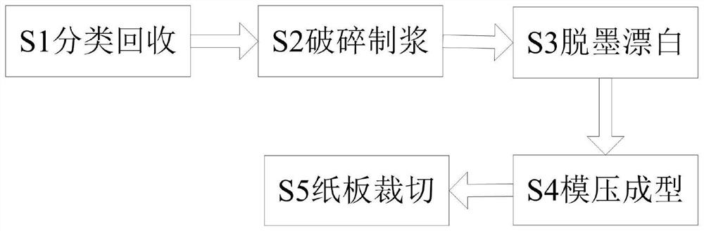 Printed paper product recycling method