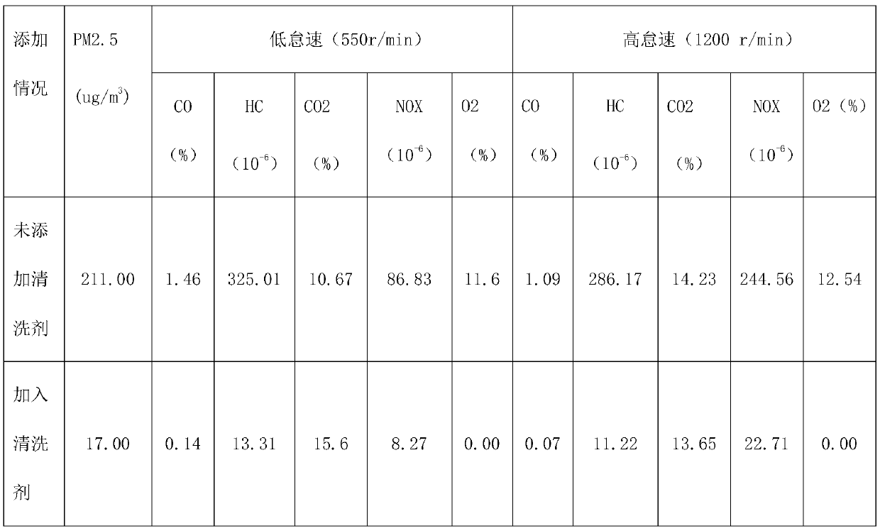 Carbon deposit cleansing agent of engine and preparation method of carbon deposit cleansing agent