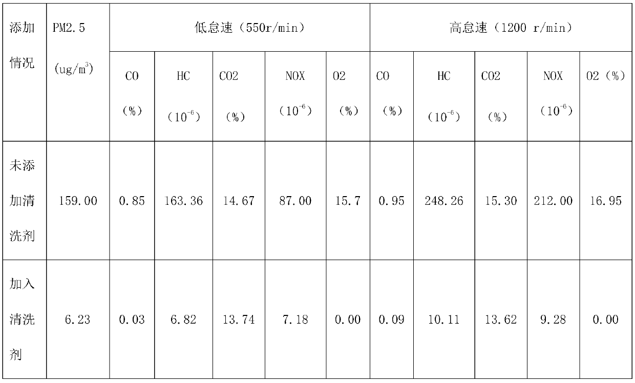 Carbon deposit cleansing agent of engine and preparation method of carbon deposit cleansing agent