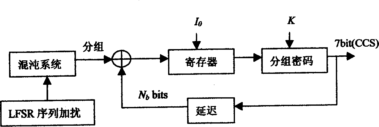 Chaotic encipher series generator