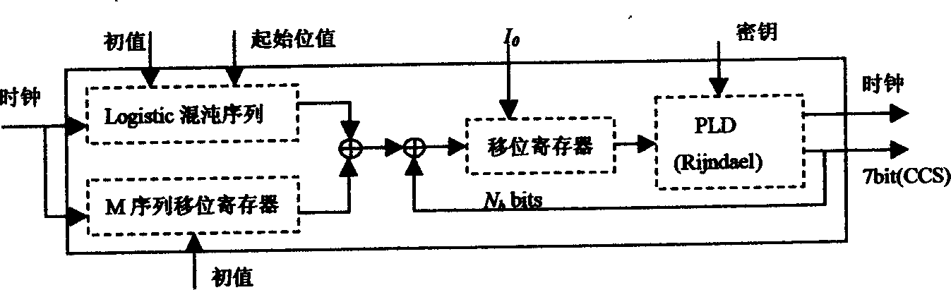 Chaotic encipher series generator