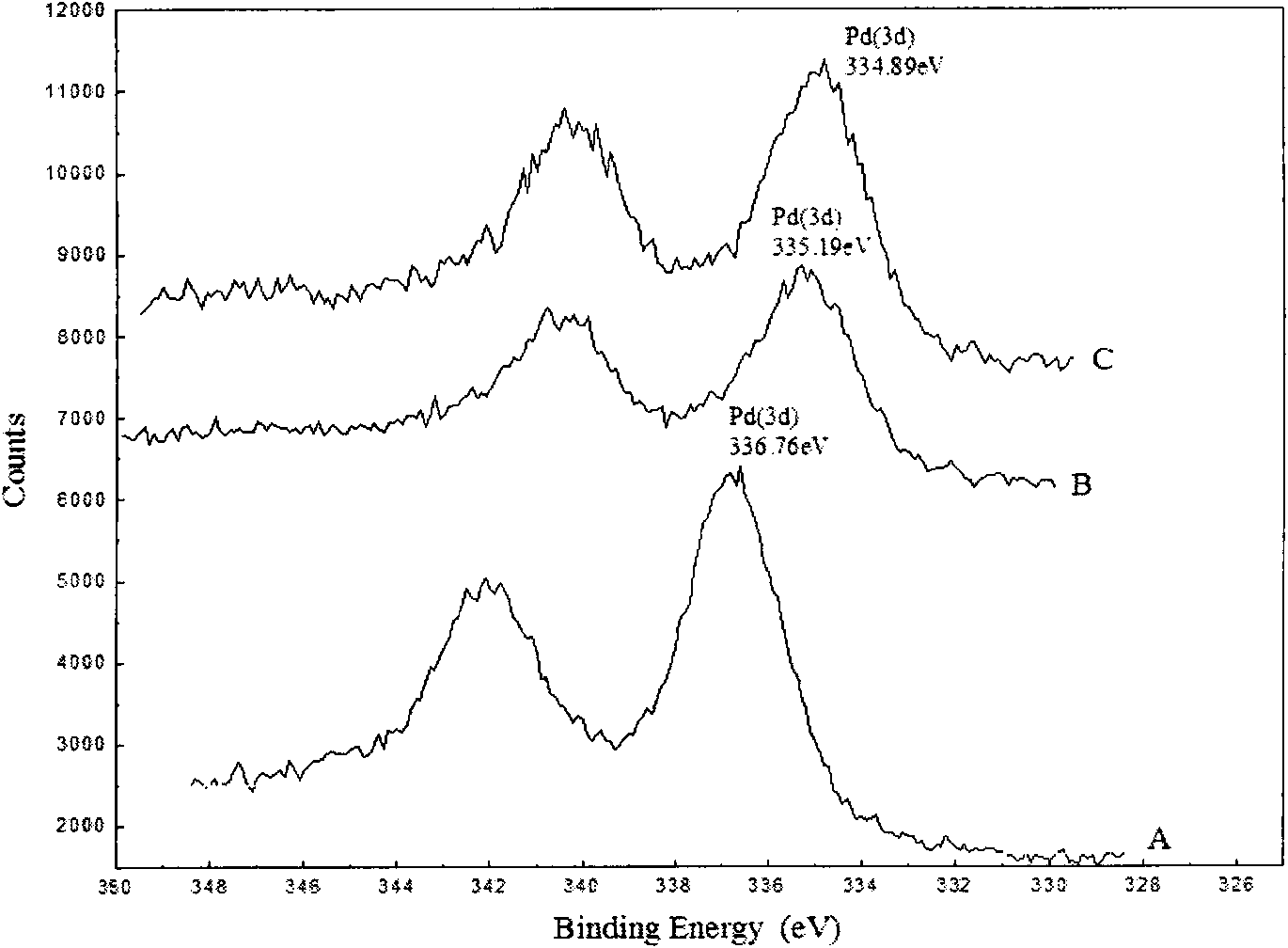 C3 fraction selective hydrogenation catalyst and preparation method thereof