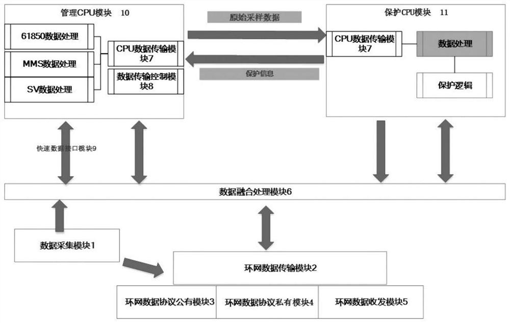 A data transmission method for in-situ protection devices based on double-ring network