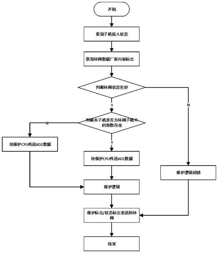 A data transmission method for in-situ protection devices based on double-ring network