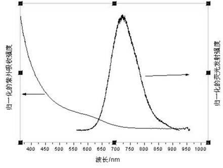 Preparation method for quaternary ZnCuInS3 quantum dot with high fluorescence