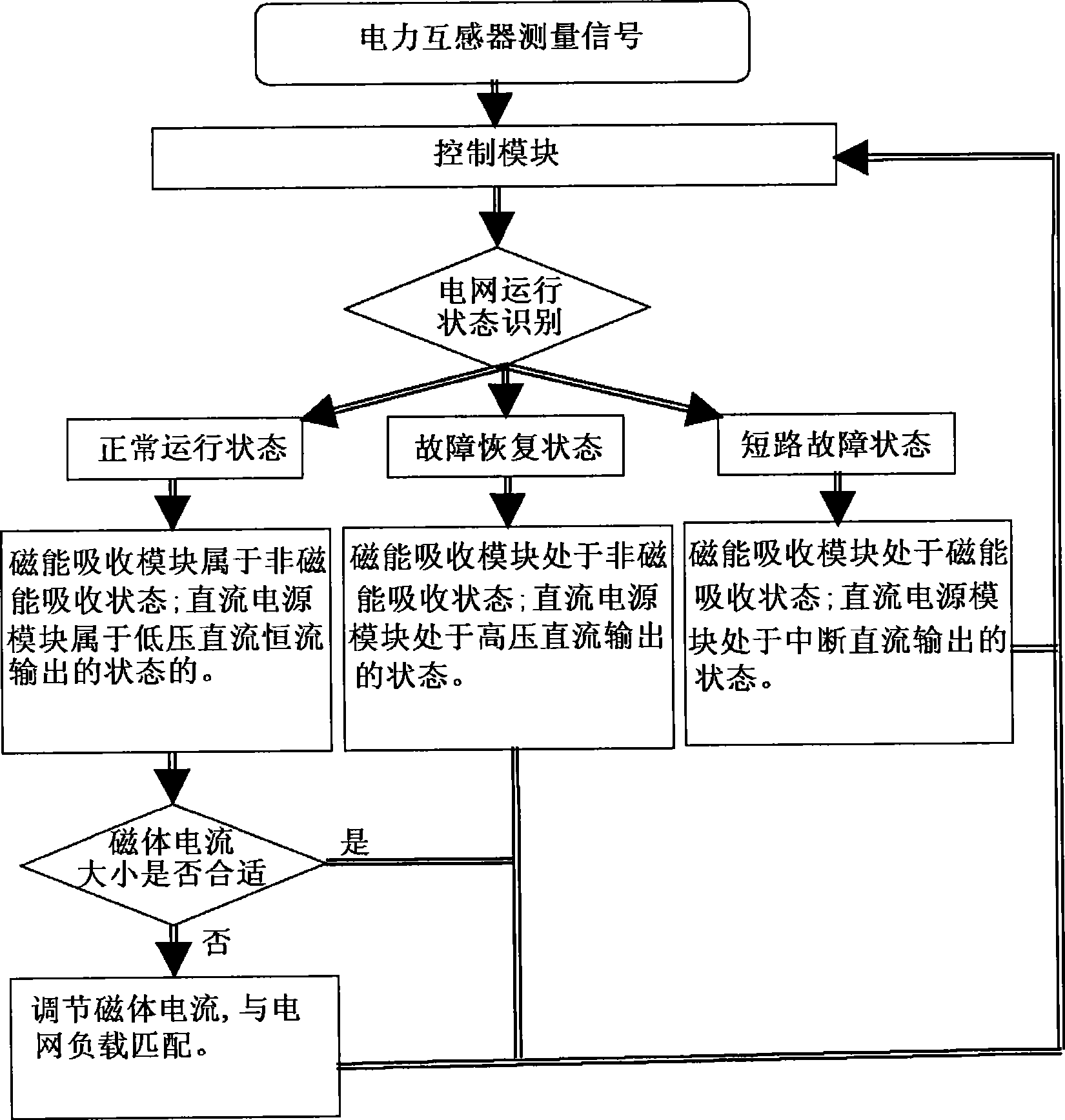 Saturated iron core type superconducting current limiter with direct current control system and method for controlling same