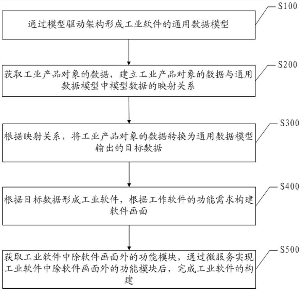 Industrial software construction method and system based on model driving and micro-service coupling