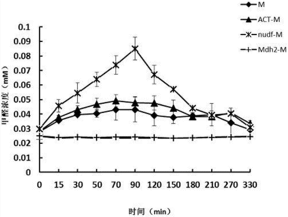 Method for improving activity of rate-limiting enzyme in methanol metabolism process of escherichia coli