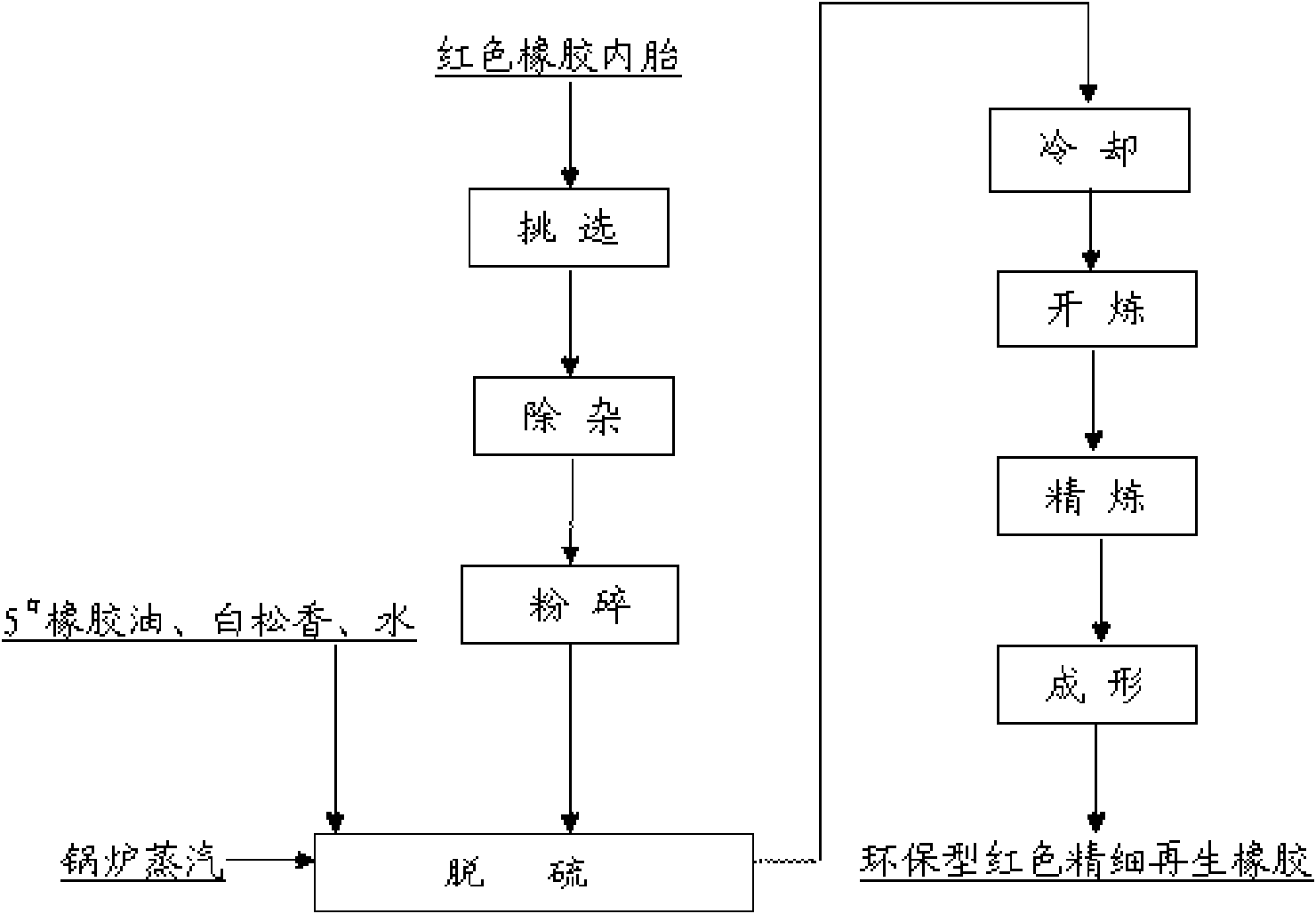 Method for preparing environment-friendly red fine renewable rubber