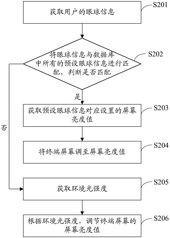 Screen brightness adjusting method and screen brightness adjusting device