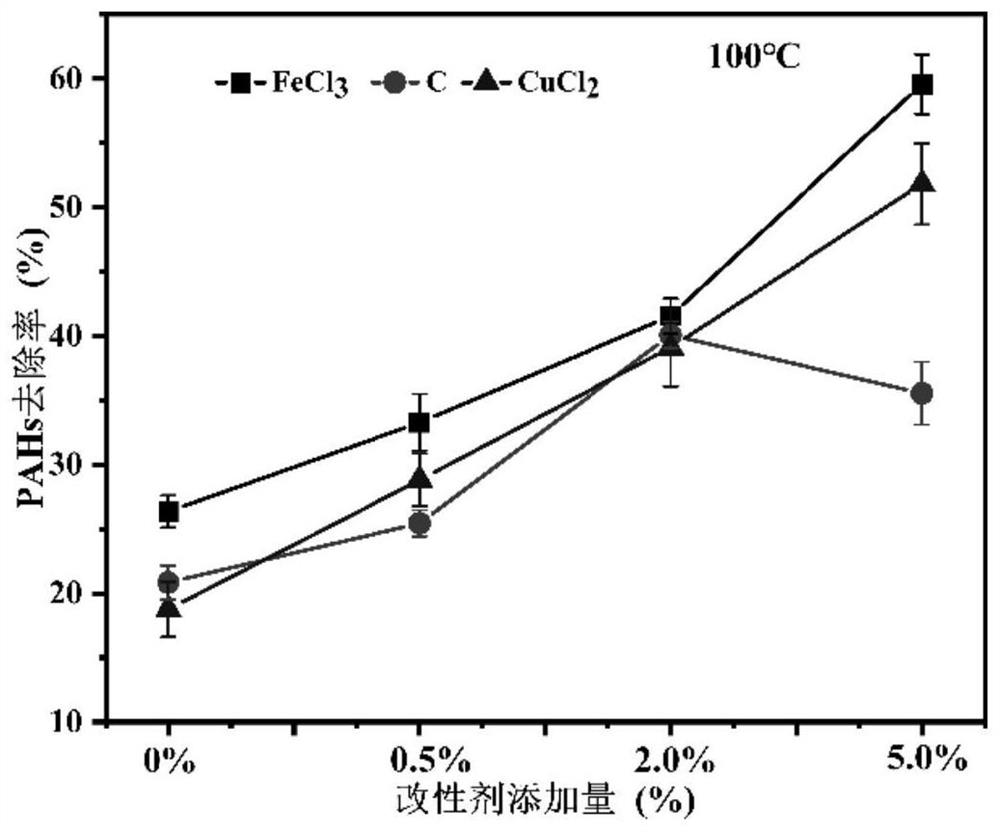 Modifier enhanced thermal desorption remediation method for polycyclic aromatic hydrocarbon contaminated site