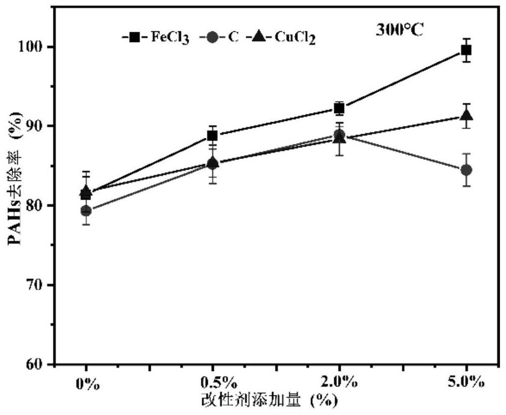 Modifier enhanced thermal desorption remediation method for polycyclic aromatic hydrocarbon contaminated site