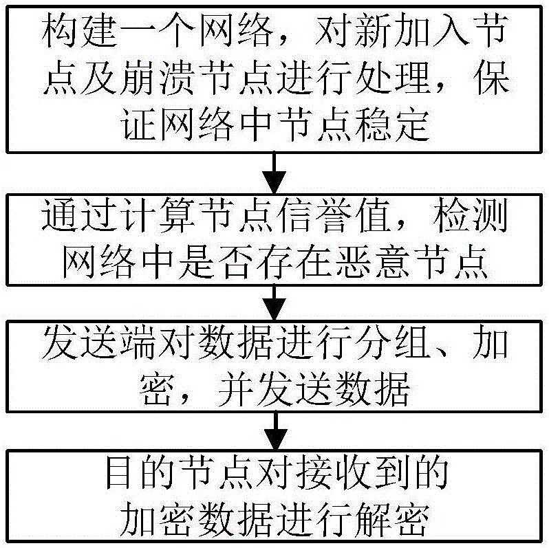 Secure ad-hoc network single-path routing data transmission method