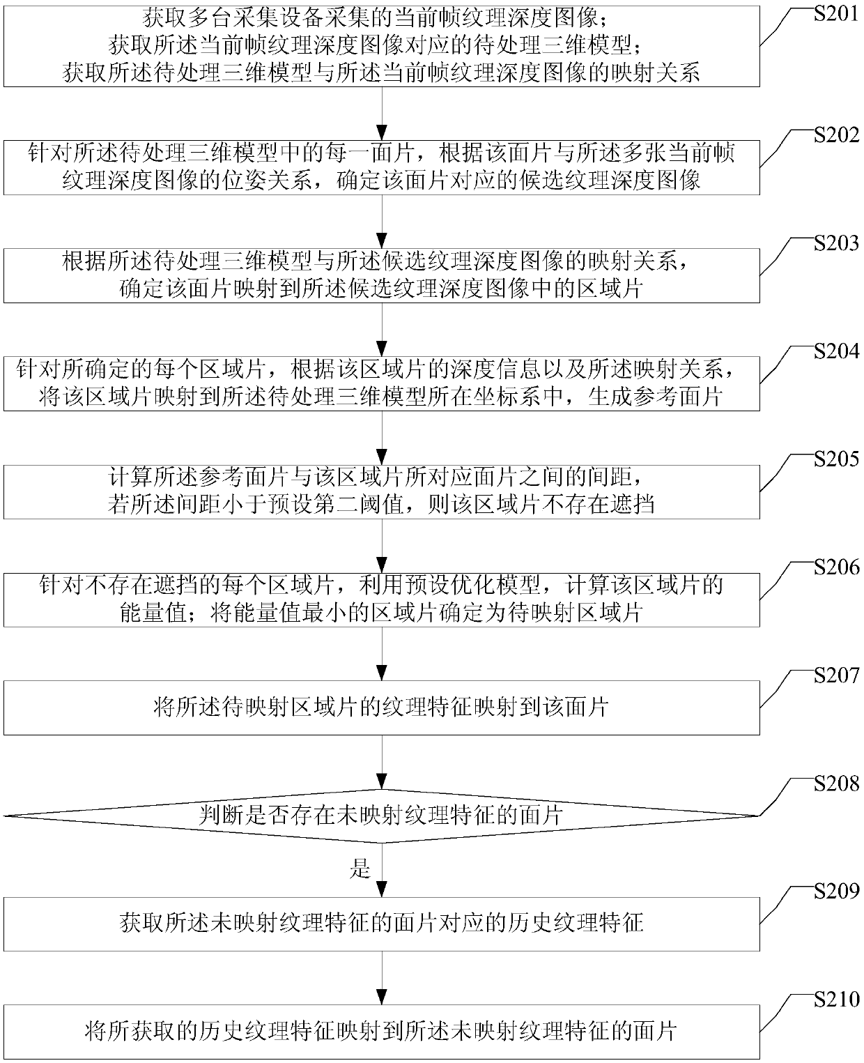 Texture mapping method, device and apparatus based on three-dimensional model