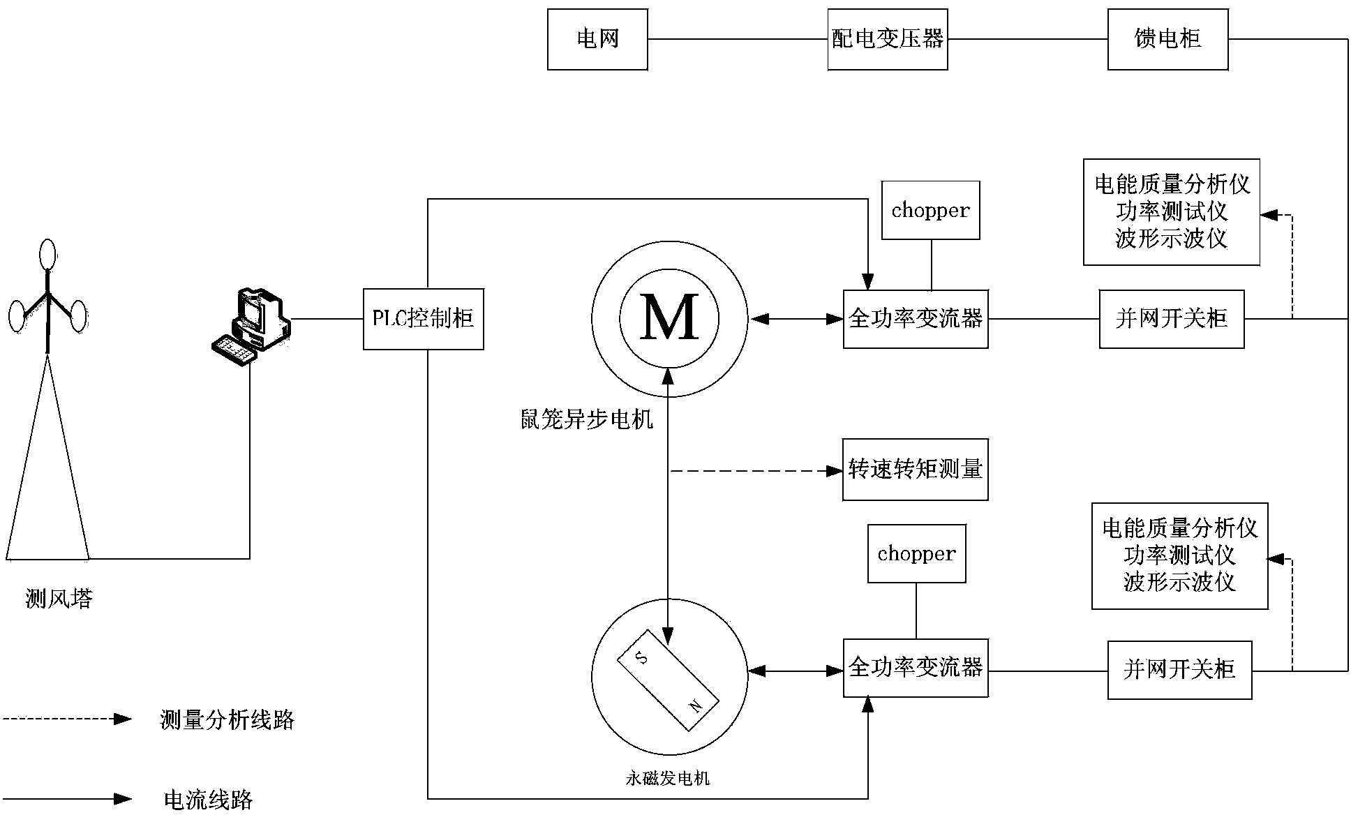 Energy conversion dynamic simulation experiment platform based on permanent magnet wind turbine generator and test method