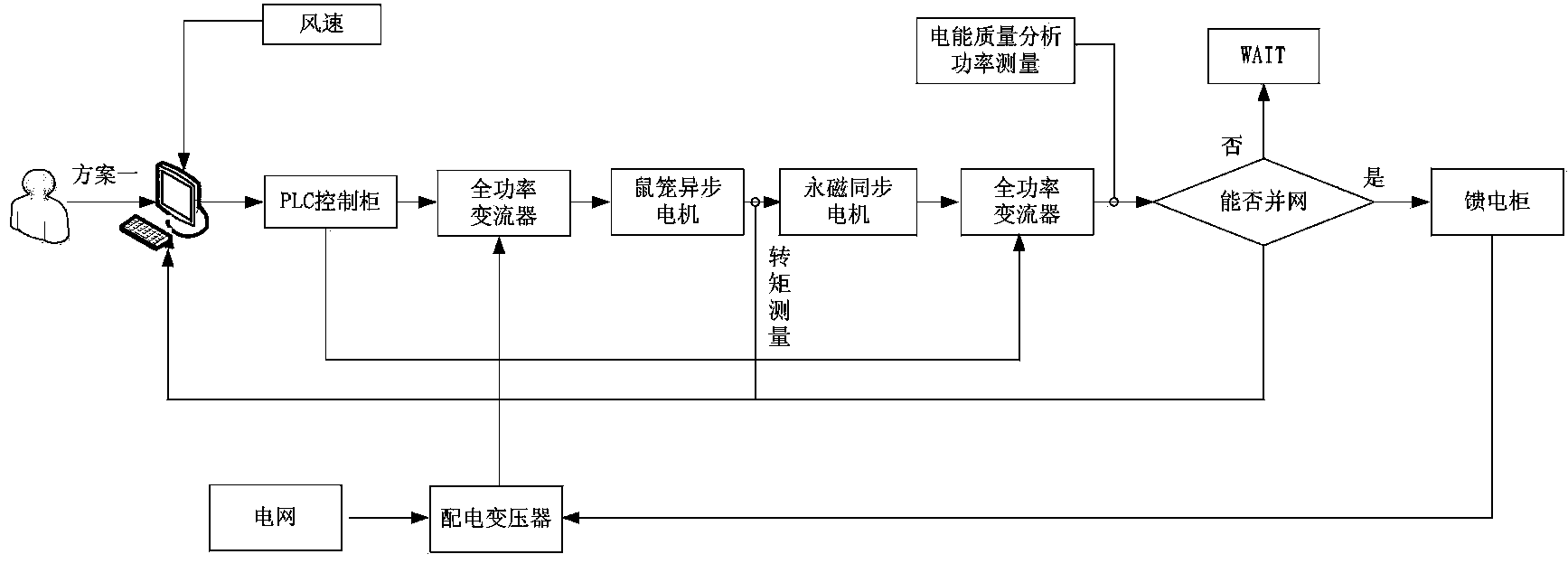 Energy conversion dynamic simulation experiment platform based on permanent magnet wind turbine generator and test method