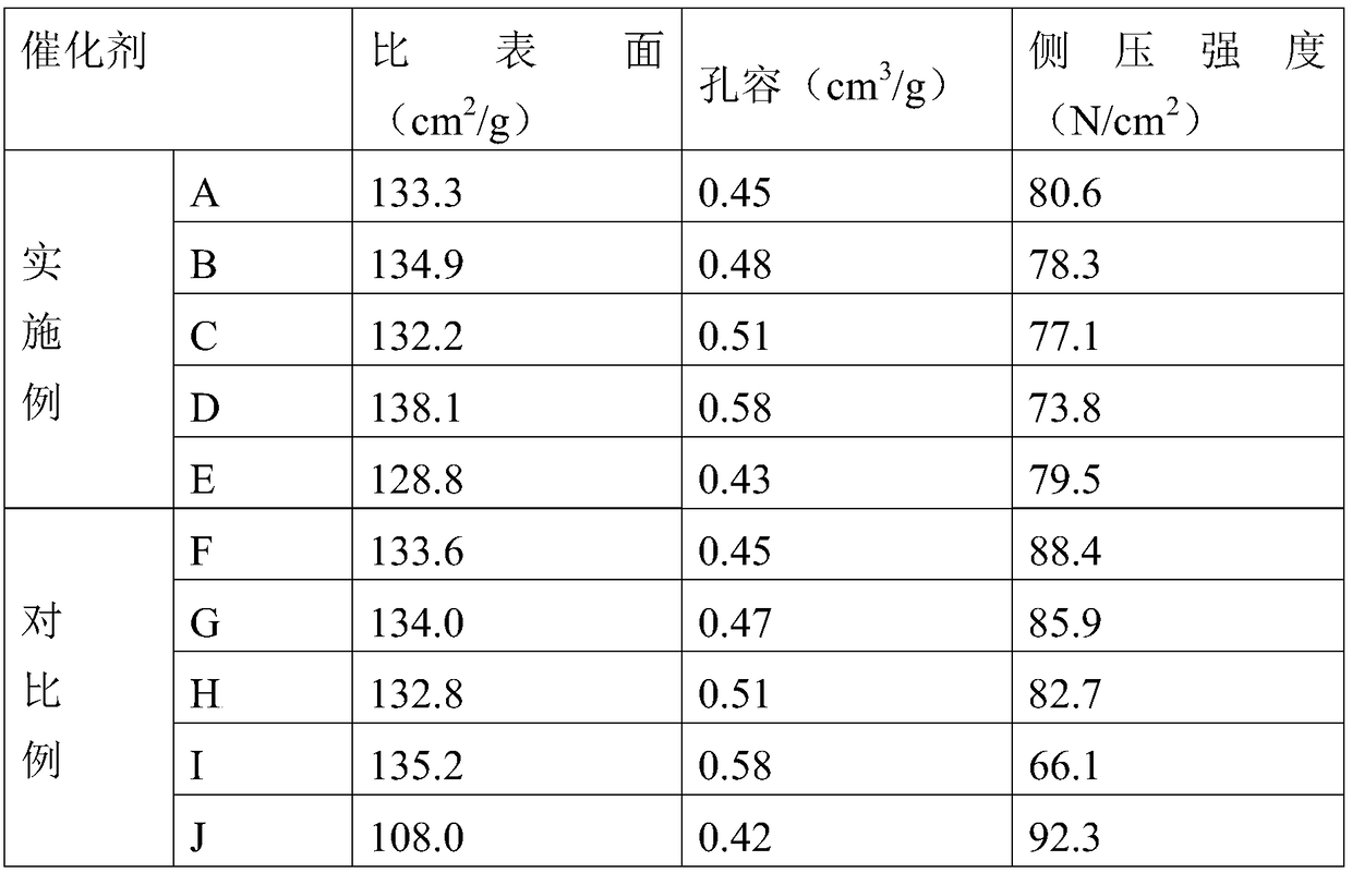 Preparation method for high specific surface area wet oxidation catalyst