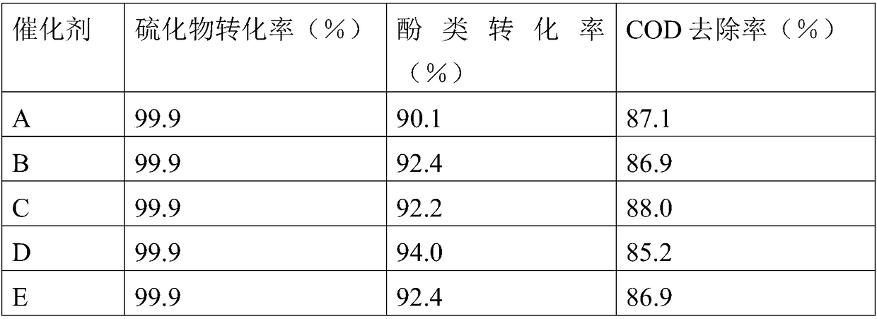 Preparation method for high specific surface area wet oxidation catalyst