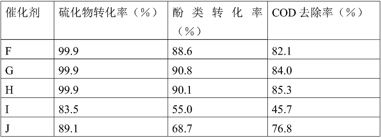 Preparation method for high specific surface area wet oxidation catalyst