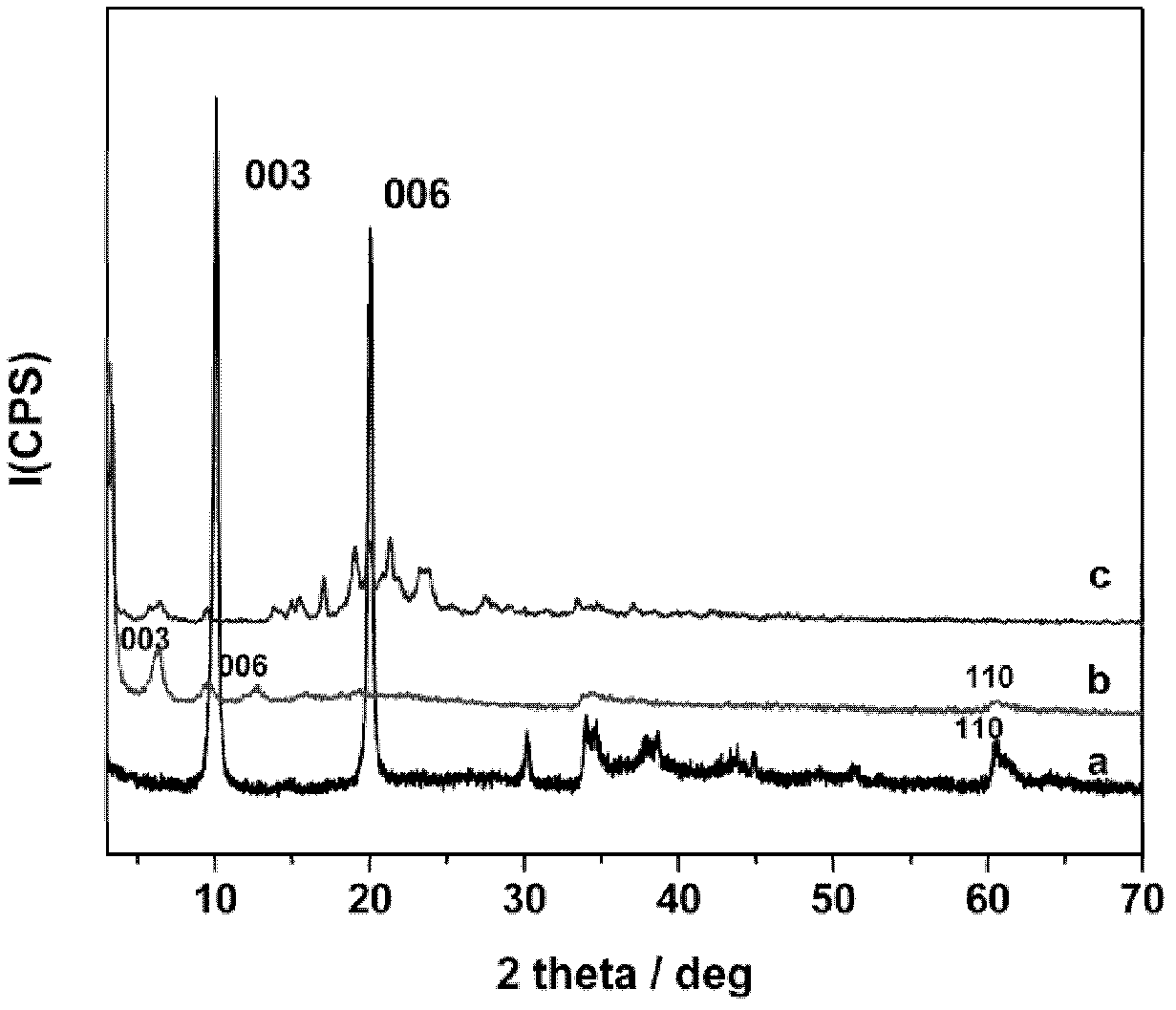 Anticorrosive layered double-hydroxy composite metal hydroxide film and preparation method thereof