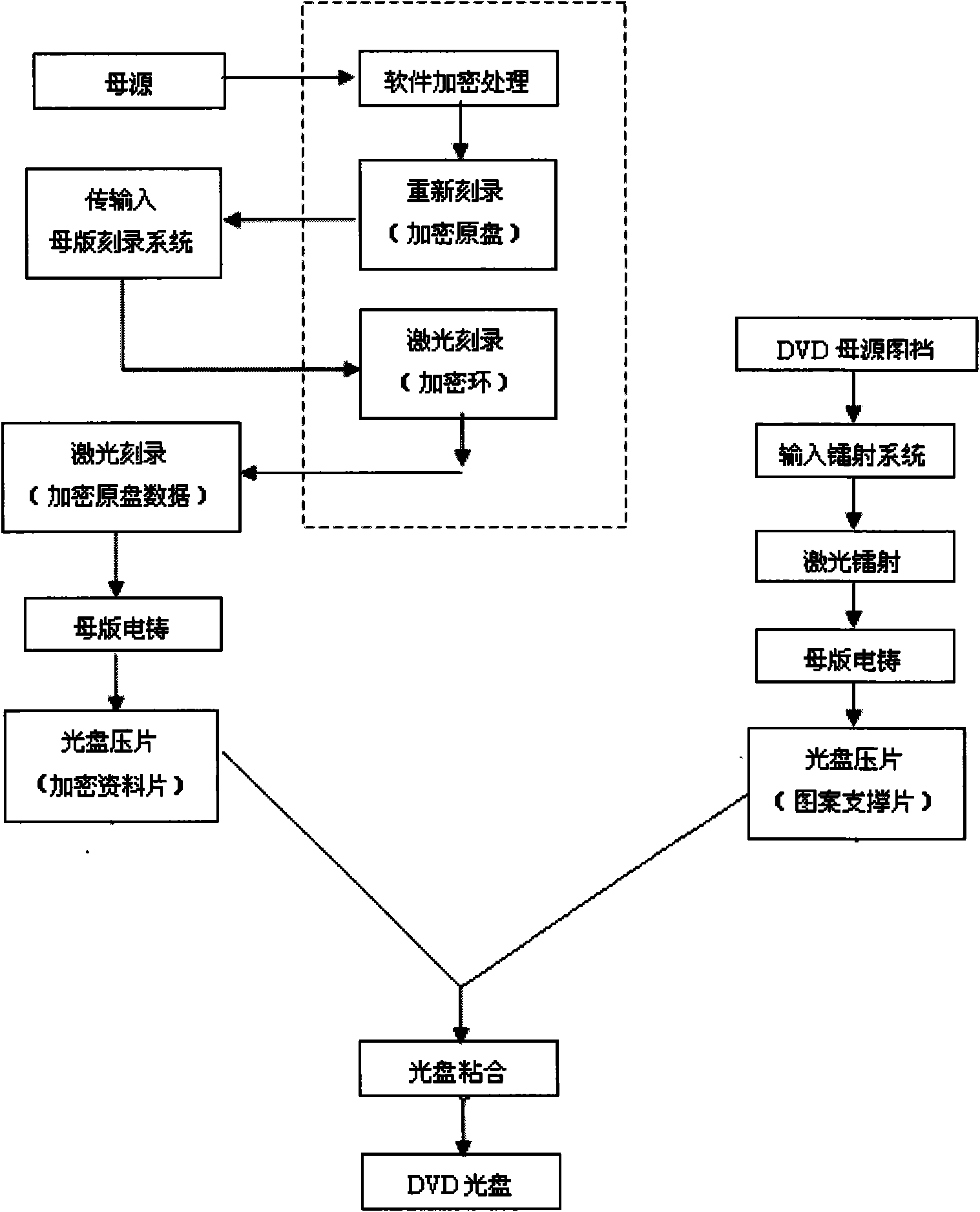 Method for manufacturing holographic laser encryption DVD disc