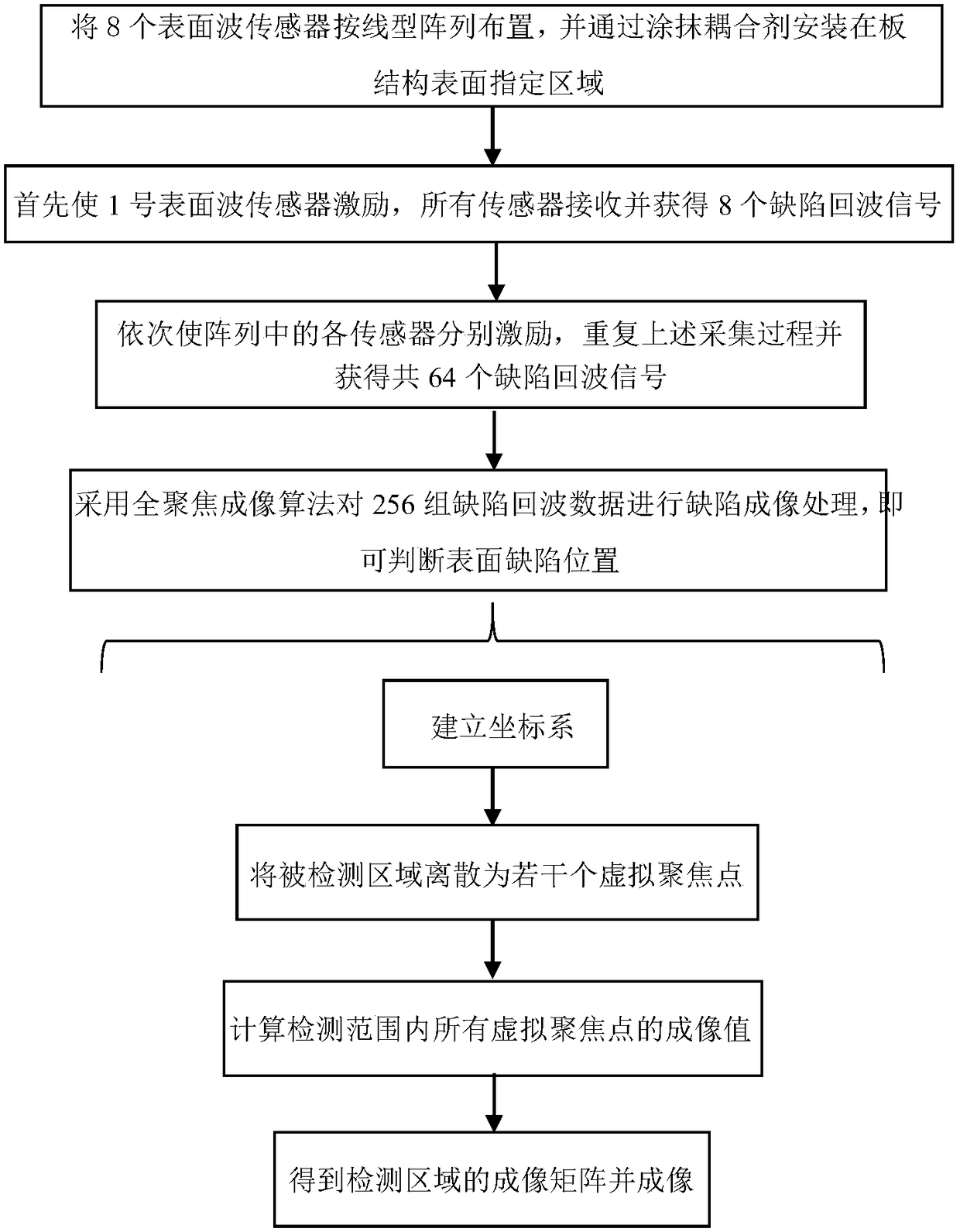 Nondestructive detecting method for surface defects of plate structures