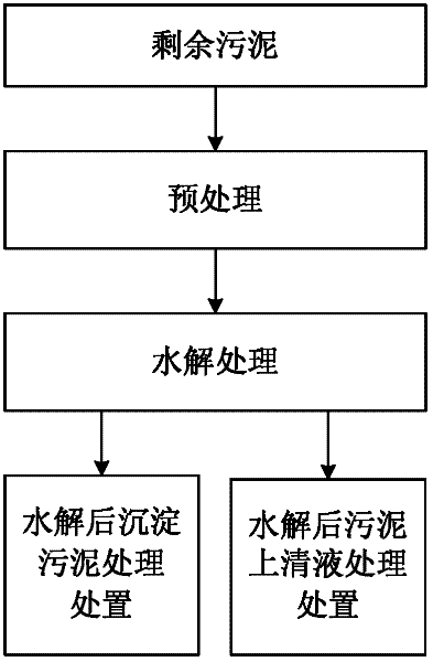 Treatment method for excess sludge